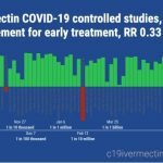 BOMBSHELL: Veritas Documents Reveal DC Bureaucrats Had Evidence Ivermectin and Hydroxychloroquine Were Effective in Treating COVID — BUT HID THIS FROM PUBLIC
