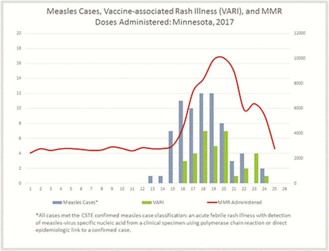 Sorting the Wheat from the Chaff: Vaccine-Associated Rash Illness Occurring amidst a Large Measles Outbreak—Minnesota, 2017