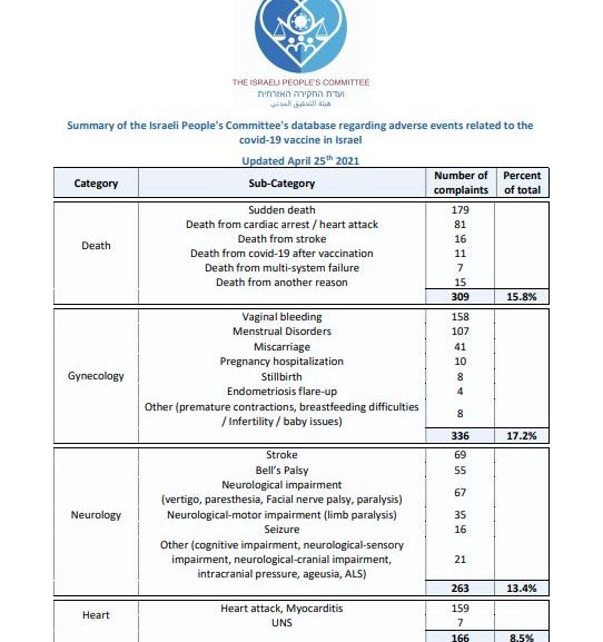 Summary of the Israeli People’s Committee’s database regarding adverse events related to the<br>covid-19 vaccine in Israel