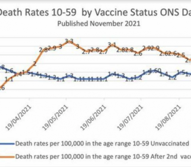 Vaccinated English adults under 60 are dying at twice the rate of unvaccinated people the same age