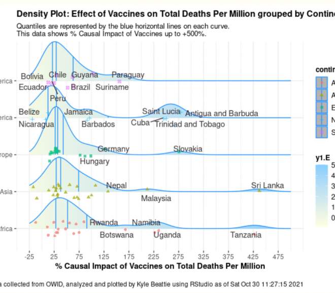 New big data study of 145 countries show COVID vaccines makes things worse (cases and deaths)