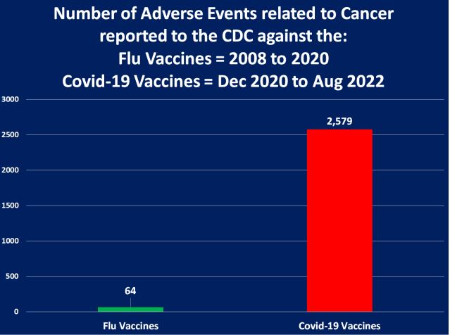 Official Government Reports prove the COVID Vaccines cause Cancer