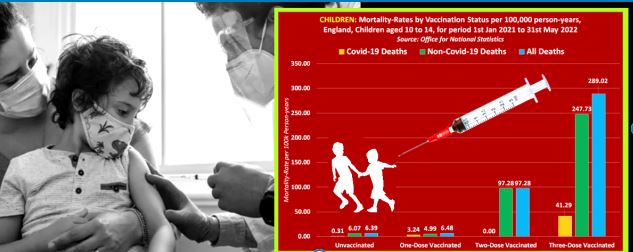 SHOCKING: UK Government admits COVID Vaccinated Children are 4423% more likely to die of any cause & 13,633% more likely to die of COVID-19 than Unvaccinated Children