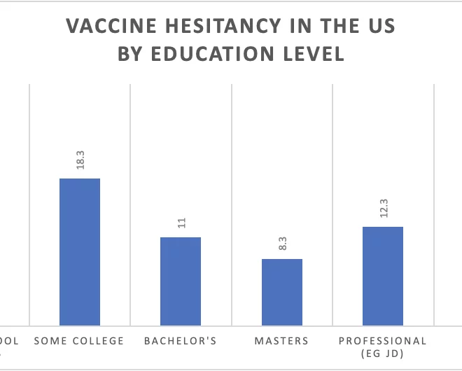<a href="https://unherd.com/thepost/the-most-vaccine-hesitant-education-group-of-all-phds/">The most vaccine-hesitant group of all? PhDs</a>